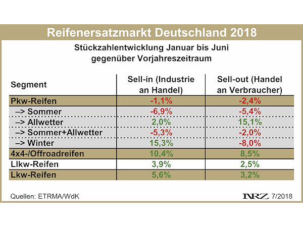 Reifenersatzgeschäft Deutschland 2018 06