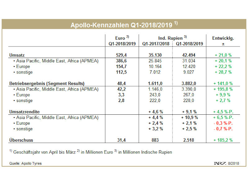 Apollo Tyres Q1 tb
