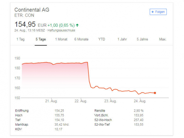 Continental Aktienkurs tb