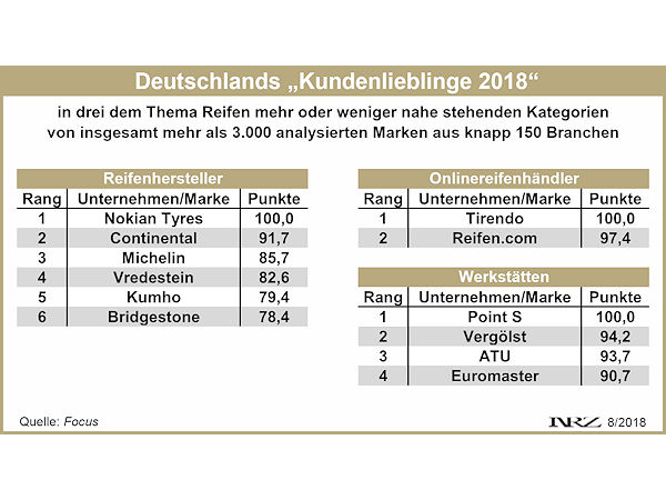 Focus Kundenlieblinge 2018