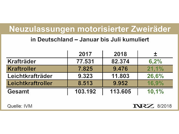 IVM Moppedneuzulassungen 2018 07