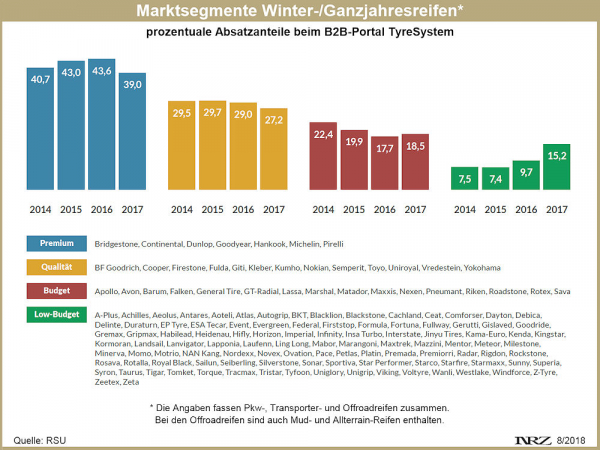 RSU TyreSystem Chart Marktsegmente