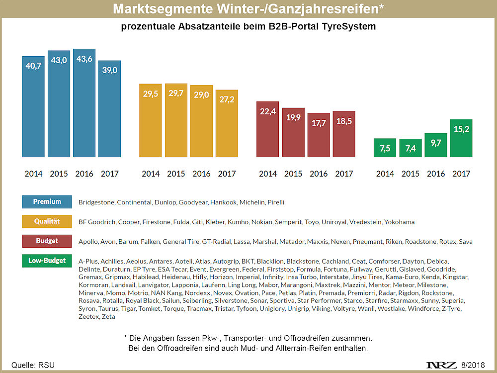 RSU TyreSystem Chart Marktsegmente