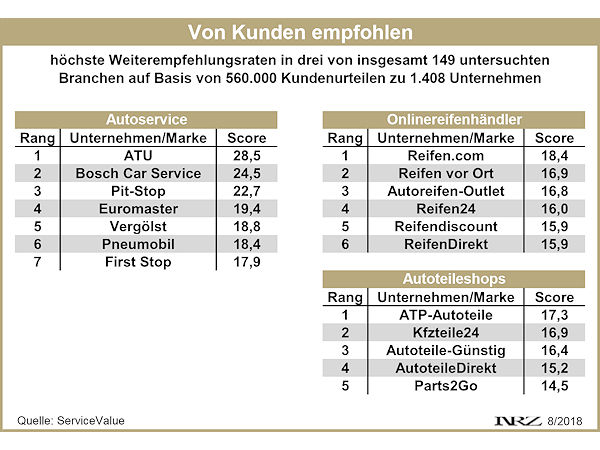 ServiceValue Kundenweiterempfehlungen 2018
