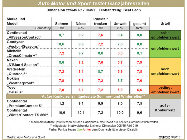 AMS Ganzjahresreifentest 2018 09