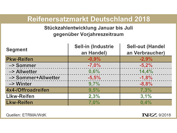 Absatzentwicklung Reifenersatzmarkt Deutschland 2018 07