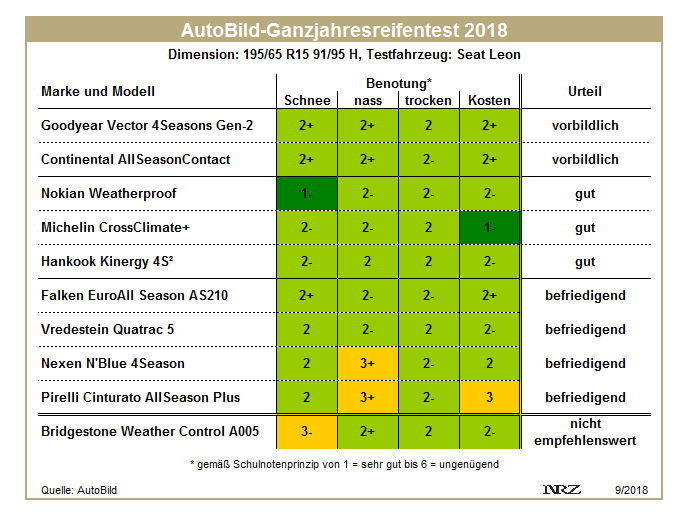 AutoBild Ganzjahresreifentest