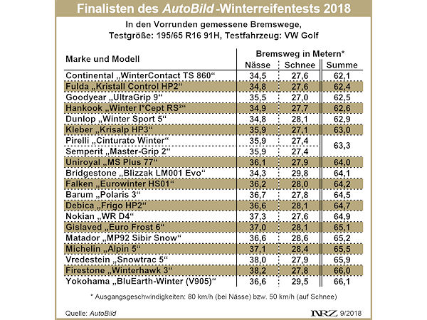 AutoBild Vorrunde Winterreifentest 2018