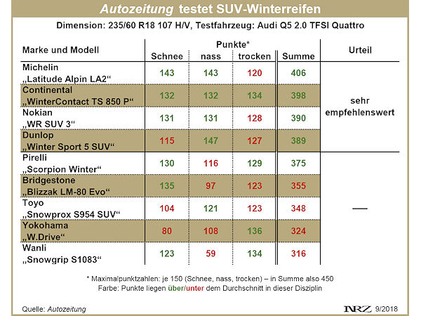 Autozeitung SUV Winterreifentest 2018