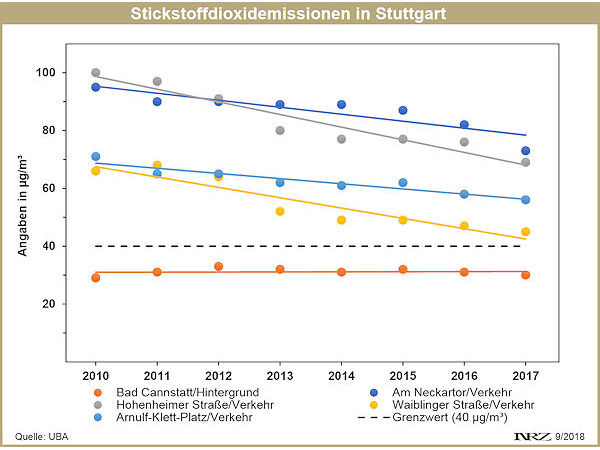 Chart Stickstoffdioxidemissionen Stuttgart 2010 2017