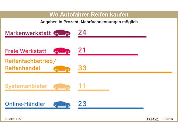 DAT Ort des Reifenkaufes 2017 neu