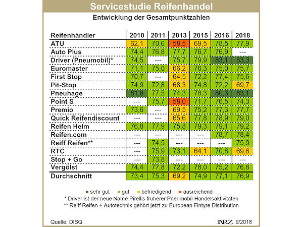 DISQ Servicestudie Reifenhändler 2018