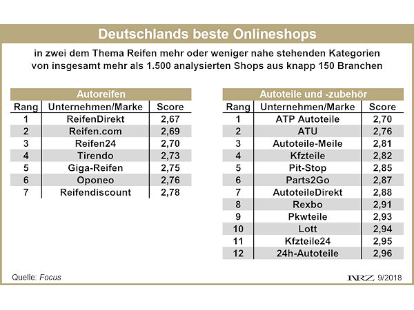 Focus beste Onlineshops 2018