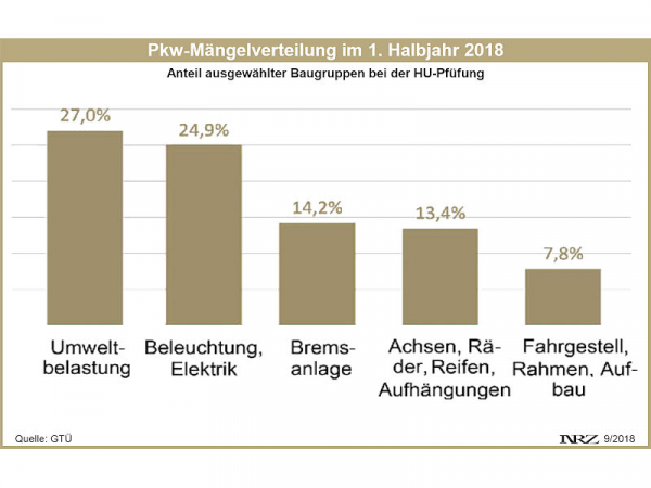 GTÜ Mängelstatistik H1 2018 neu