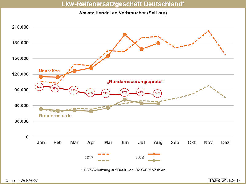Lkw Reifenersatzgeschäft Deutschland 2018 08