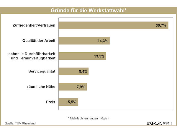 TÜV Rheinland Gründe für die Werkstattwahl 2018