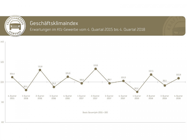 ZDK Geschäftserwartungen