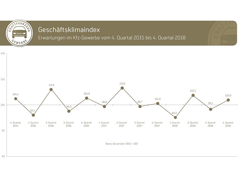 ZDK Geschäftserwartungen