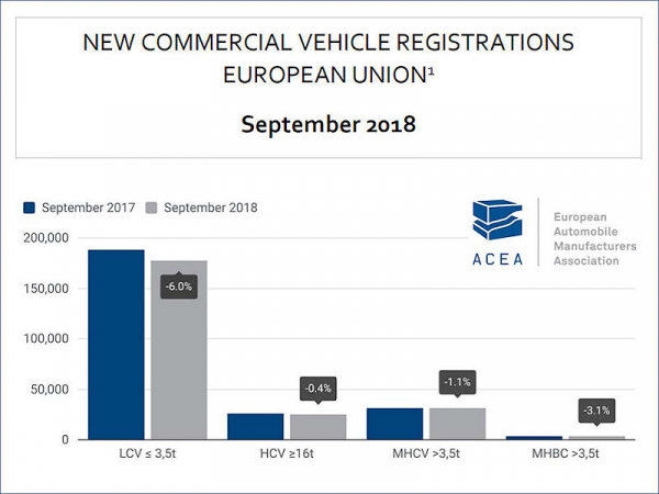 ACEA Nfz Zulassungen 9 2018 tb