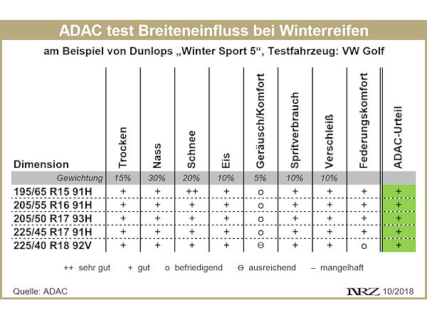 ADAC testet Dunlop Winter Sport 5 in verschiedenen Breiten 2018