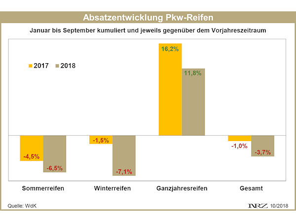 Absatzentwicklung Pkw Reifen Deutschland Sell out Jan Sep 2017 2018 neu