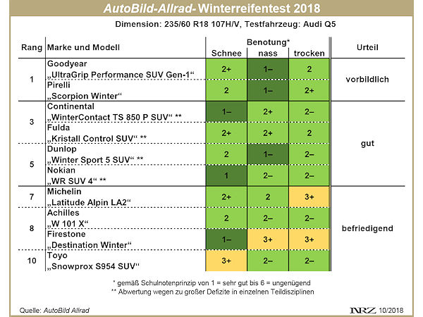 AutoBild Allrad SUV Winterreifentest 2018