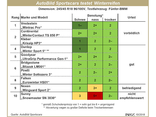 AutoBild Sportscars Winterreifentest 2018