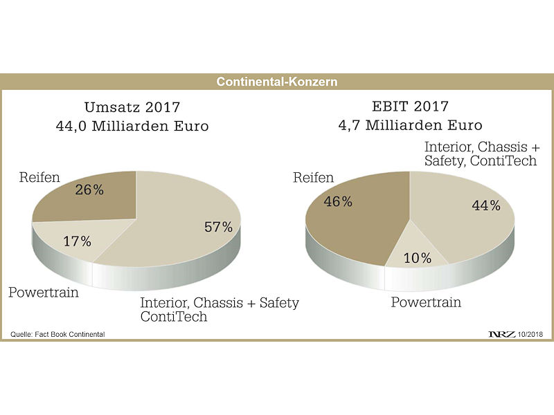 Conti Umsatz und EBIT Verteilung 2017