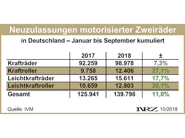 IVM Moppedneuzulassungen 2018 09