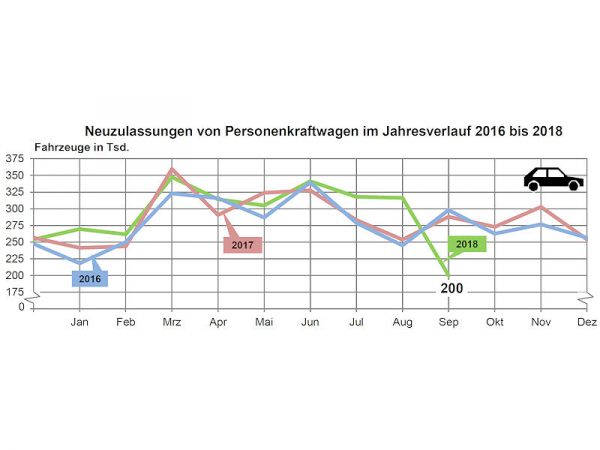 KBA Pkw Neuzulassungen 2018 09