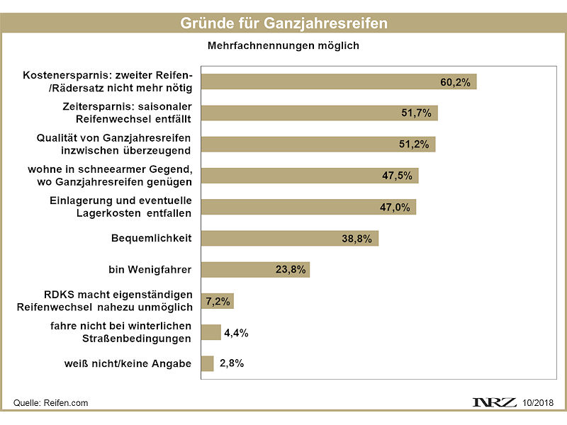 Reifen.com Umfrage Ganzjahresreifen Oktober 2018