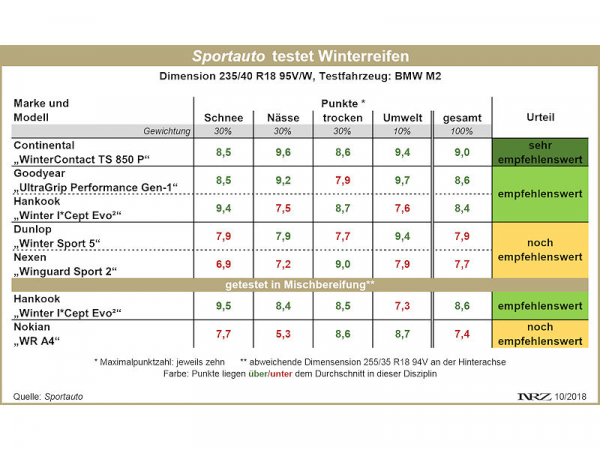 Sportauto Winterreifentest 2018