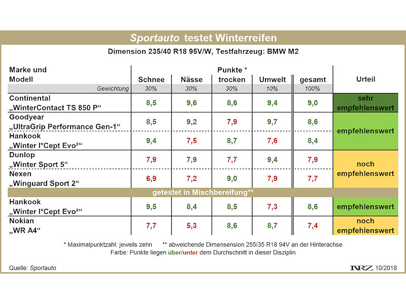 Sportauto Winterreifentest 2018