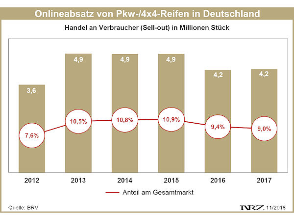 BRV Onlineanteil am Sell out Pkw und 4x4 Reifen 2012 2017