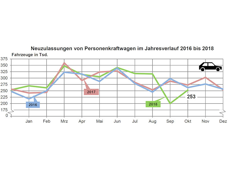 KBA Pkw Neuzulassungen 2018 10