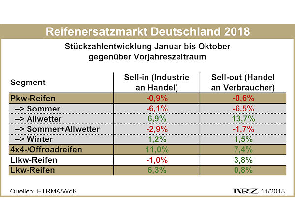 Reifenersatzmarkt Deutschland 2018 10
