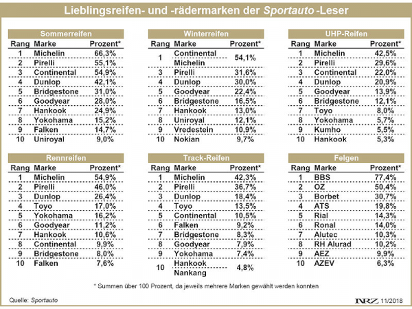 Sportauto Best Brands 2018