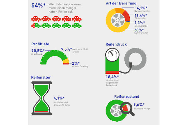 Wash and check infografik netz