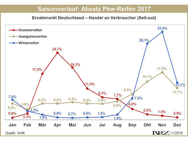 WdK Saisonverlauf Pkw Reifenersatzgeschäft Deutschland 2017 neu