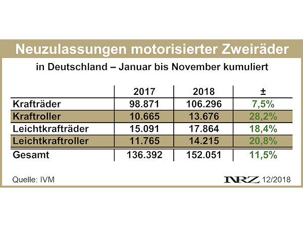 IVM Moppedneuzulassungen Deutschland 2018 11