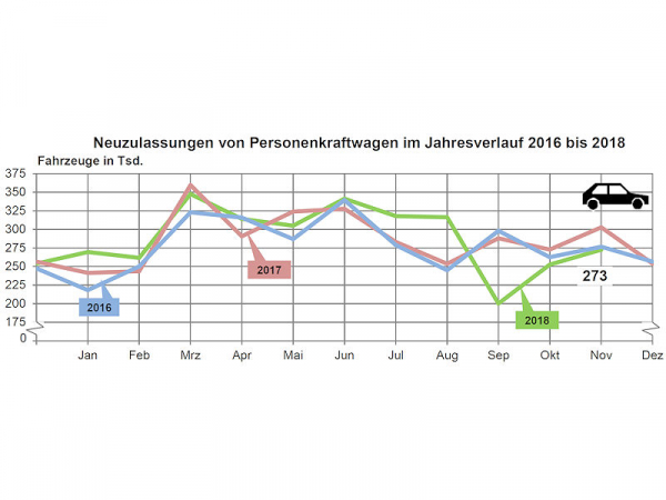 KBA Pkw Neuzulassungen Deutschland 2018 11