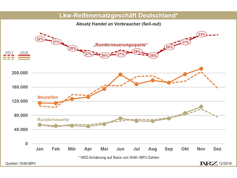 Lkw Reifenersatzgeschäft Deutschland 2018 11