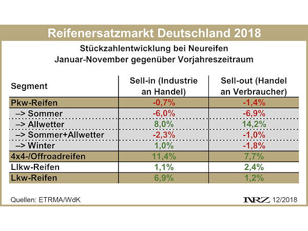 Reifenersatzgeschäft Deutschland 2018 11