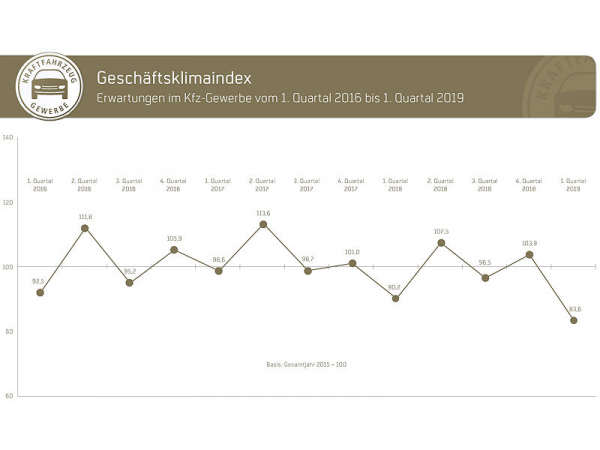 ZDK Geschäftsklimaindex Erwartungen bis Q1 2019