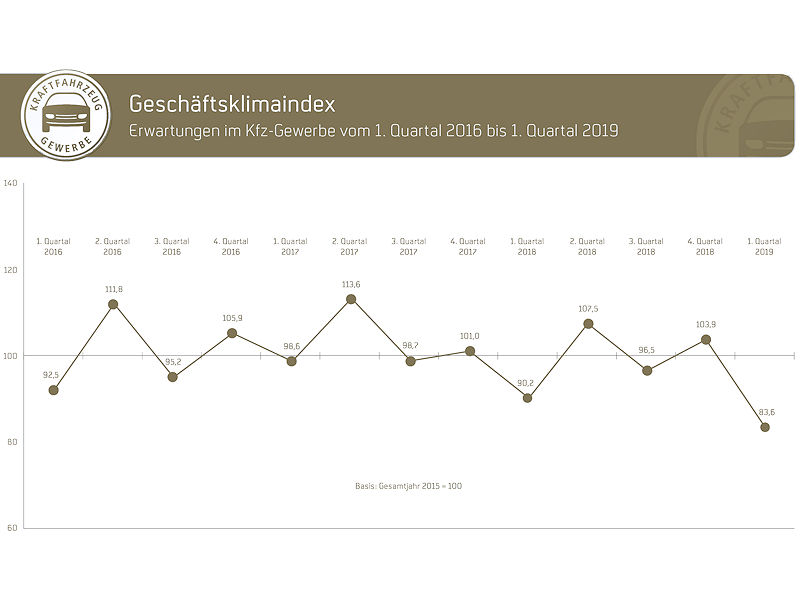 ZDK Geschäftsklimaindex Erwartungen bis Q1 2019