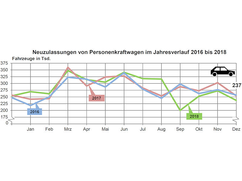 KBA Pkw Neuzulassungen 2018 12