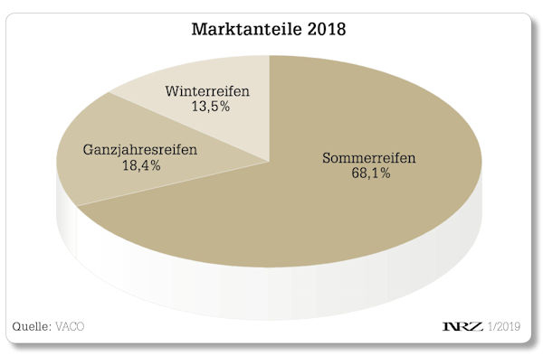 Marktanteile Niederlande