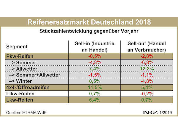 Reifenersatzgeschäft Deutschland 2018 12 neu