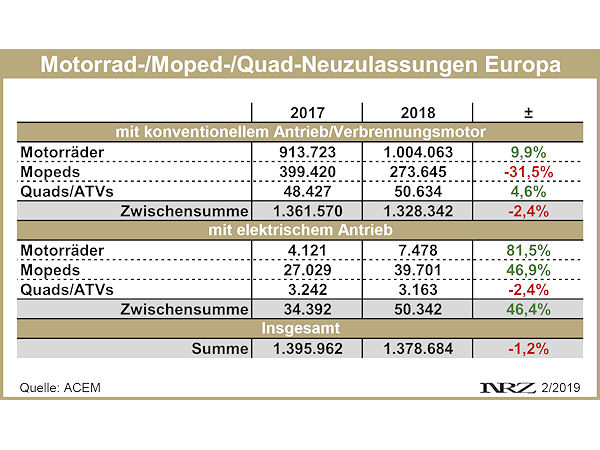 ACEM Moppedneuzulassungen Europa 2018 vs. 2017