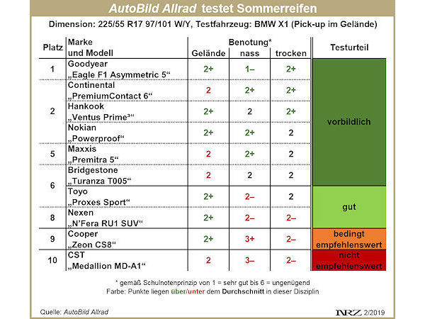 AutoBild Allrad Sommerreifentest 2019